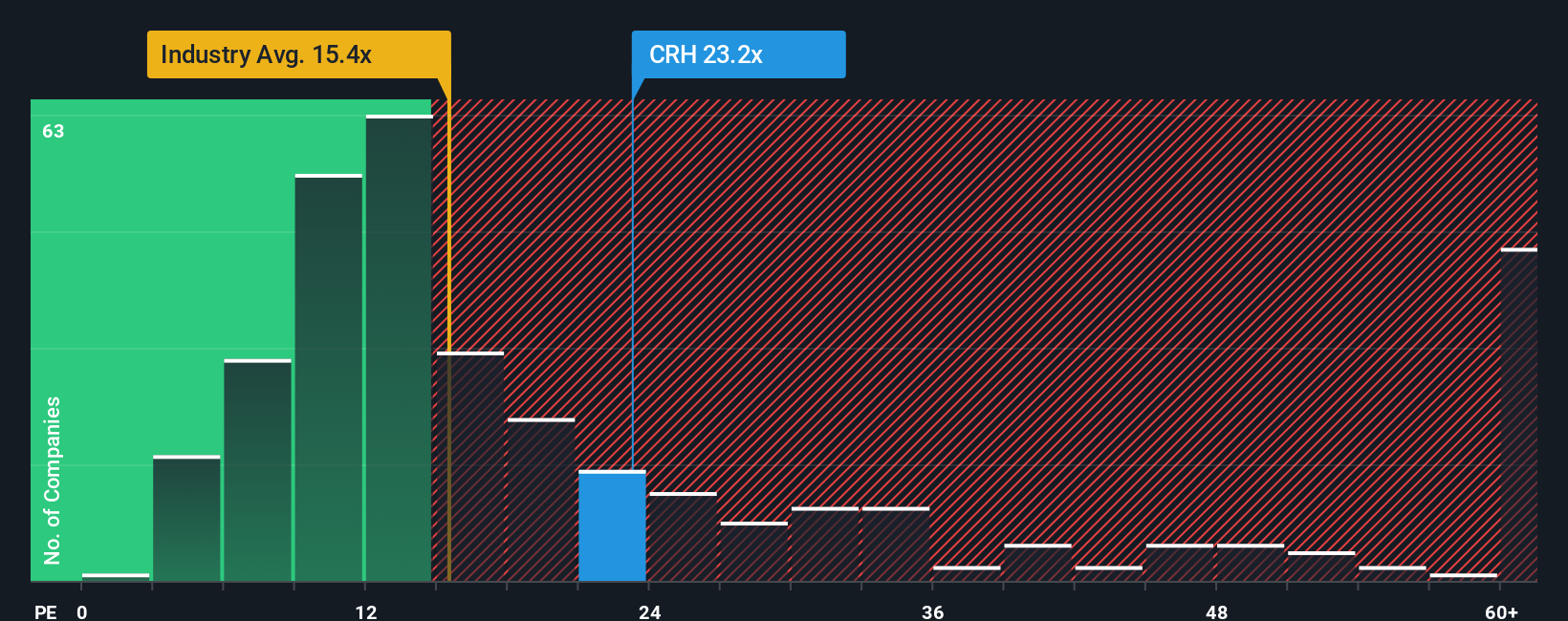 NYSE:CRH PE Ratio as at Sep 2025