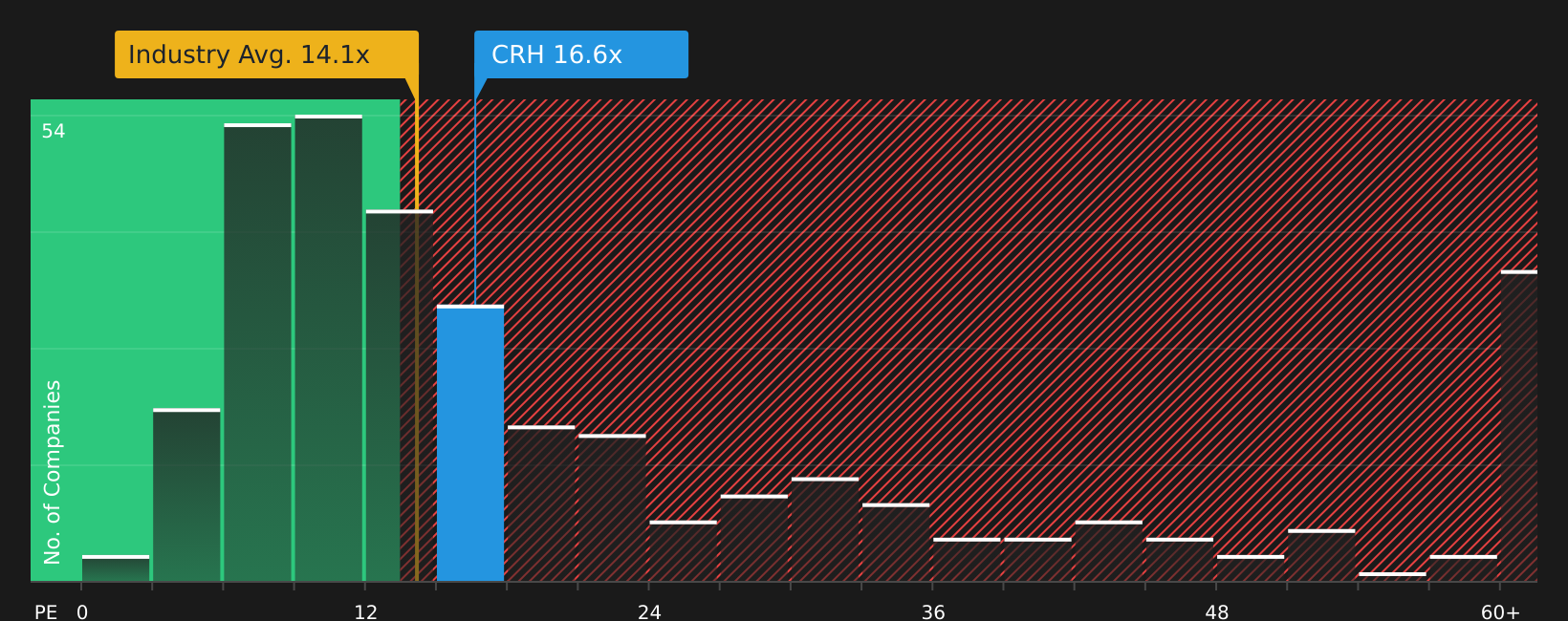 NYSE:CRH P/E Ratio as at Feb 2026