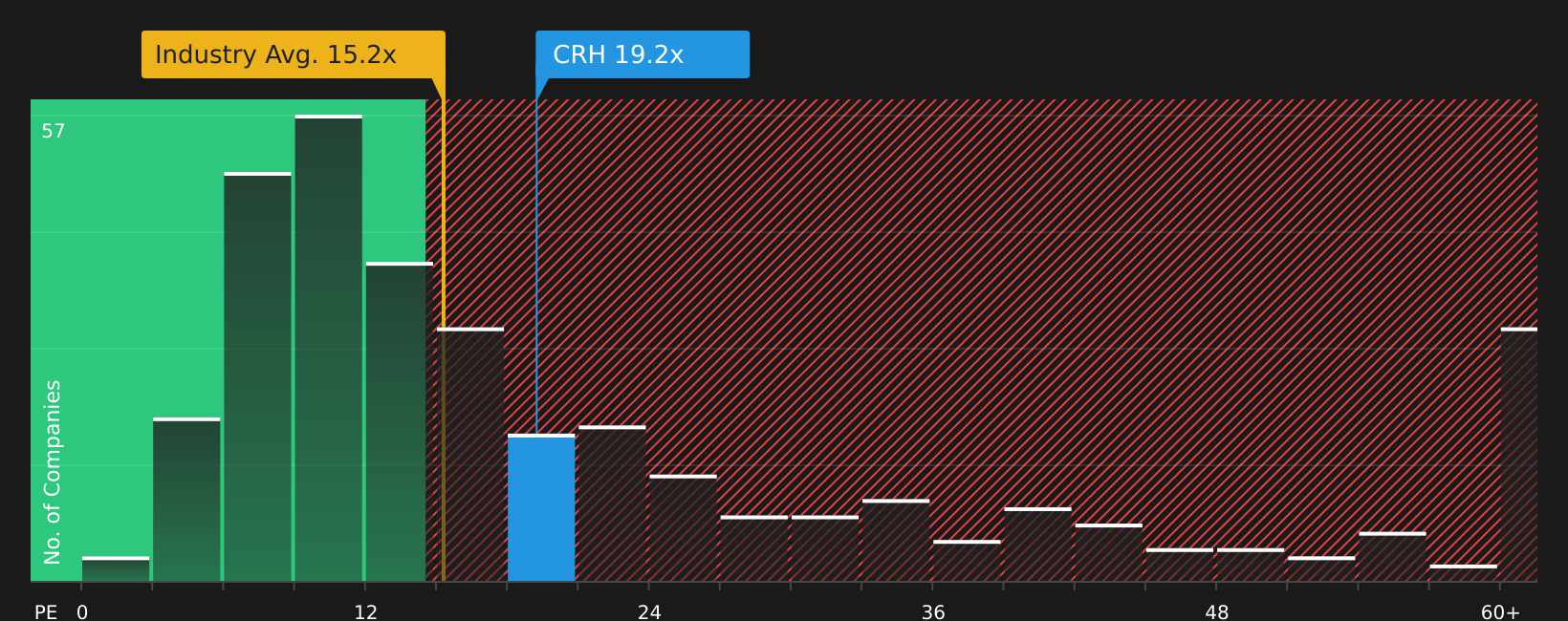 NYSE:CRH P/E Ratio as at May 2026