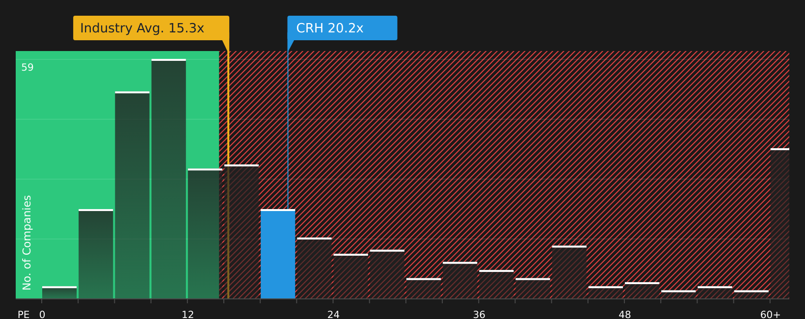 NYSE:CRH P/E Ratio as at May 2026