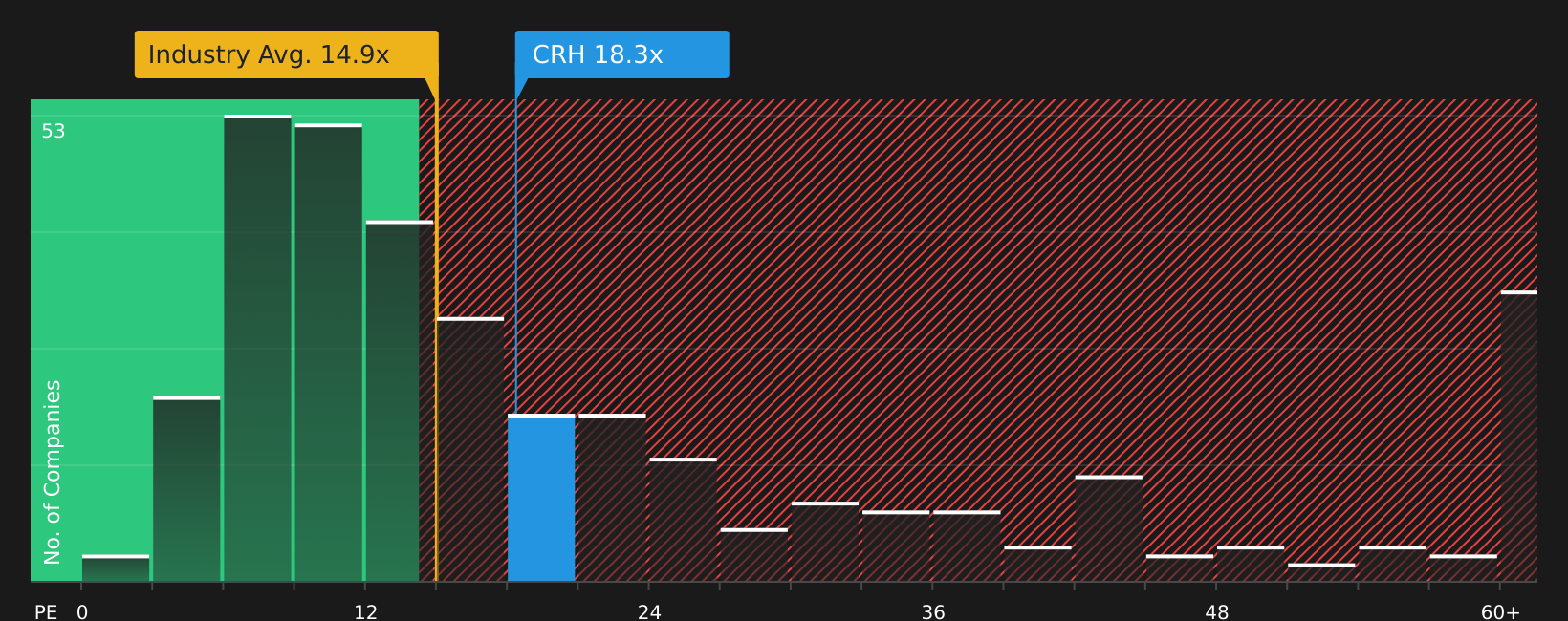 NYSE:CRH P/E Ratio as at May 2026