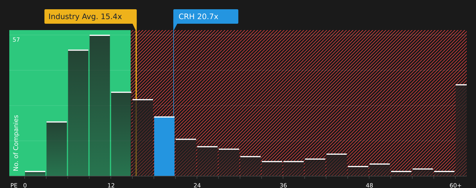 NYSE:CRH P/E Ratio as at Jun 2026