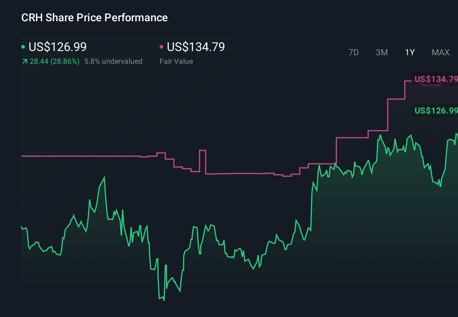 CRH 1-Year Stock Price Chart