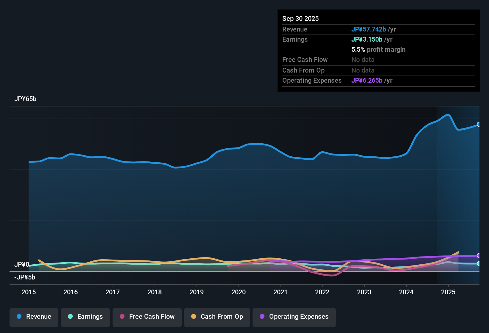 TSE:1930 Earnings & Revenue History as at Oct 2025