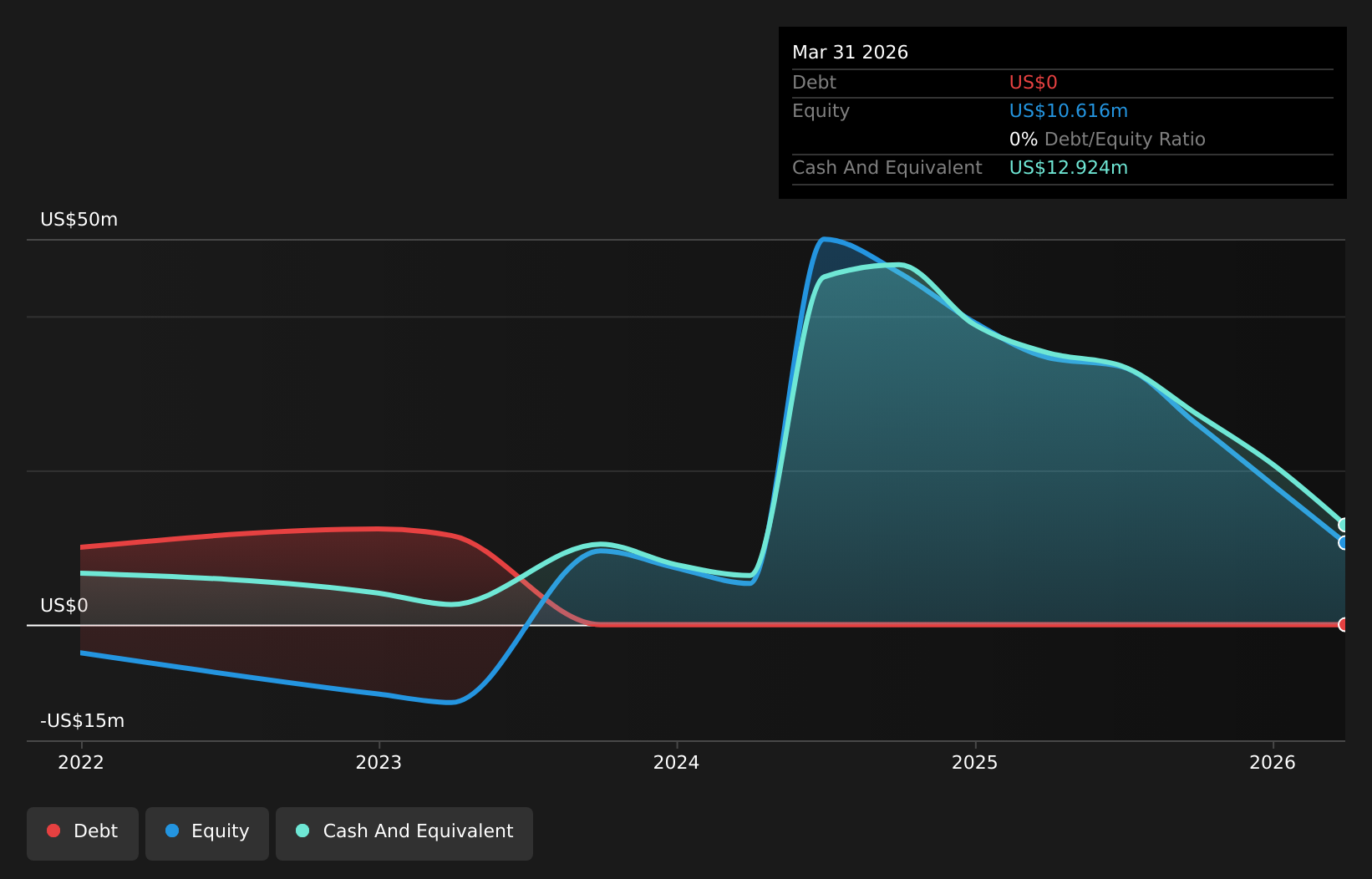 CRVO Debt to Equity History and Analysis as at Jun 2026