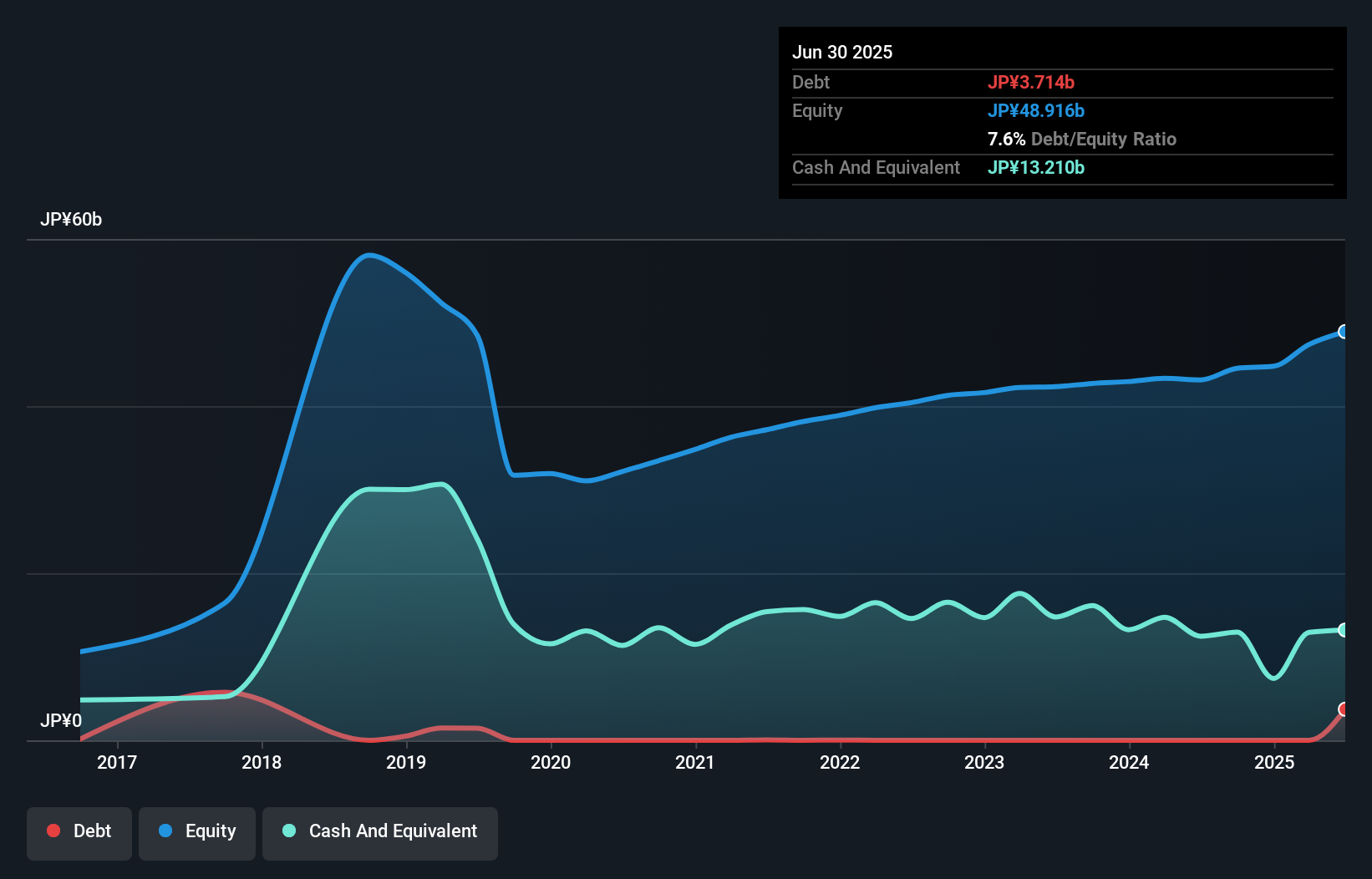 TSE:7806 Debt to Equity as at Nov 2025