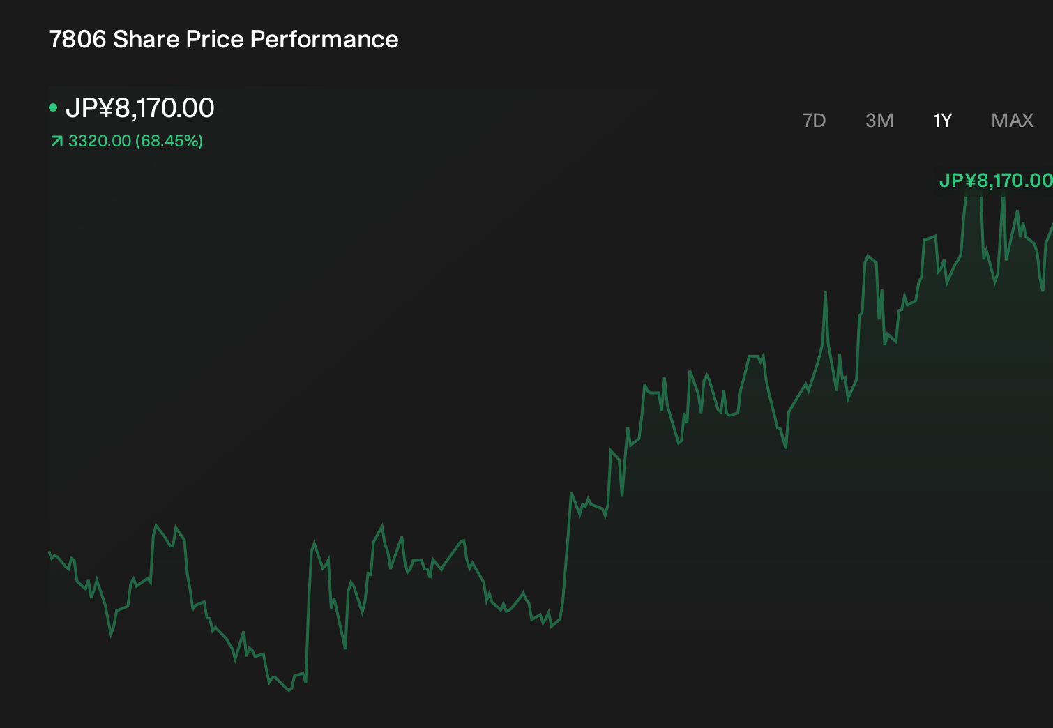 TSE:7806 1-Year Stock Price Chart