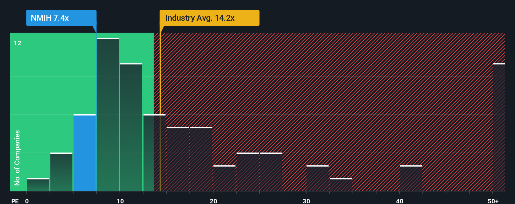 NasdaqGM:NMIH PE Ratio as at Oct 2025