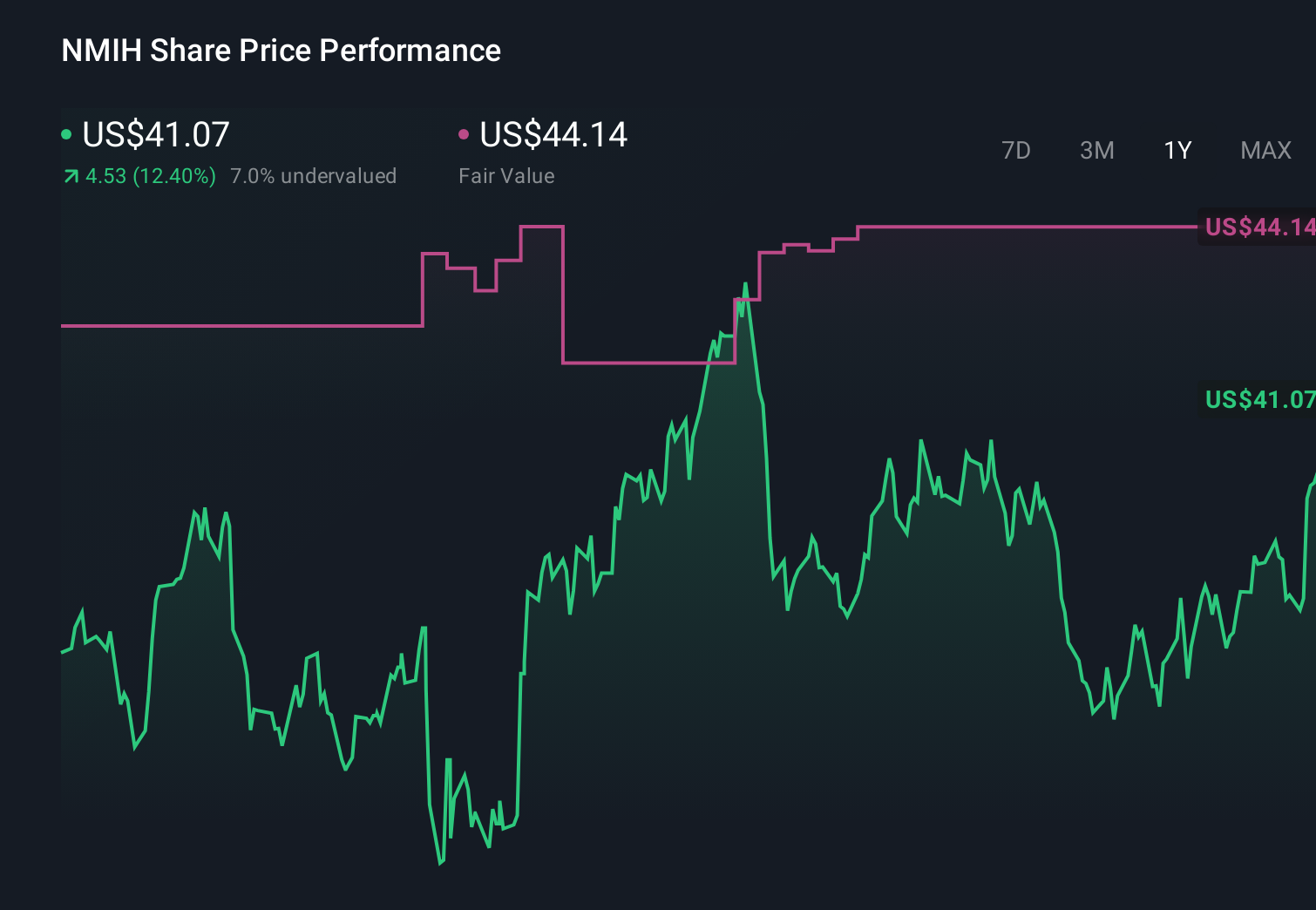 NMIH 1-Year Stock Price Chart