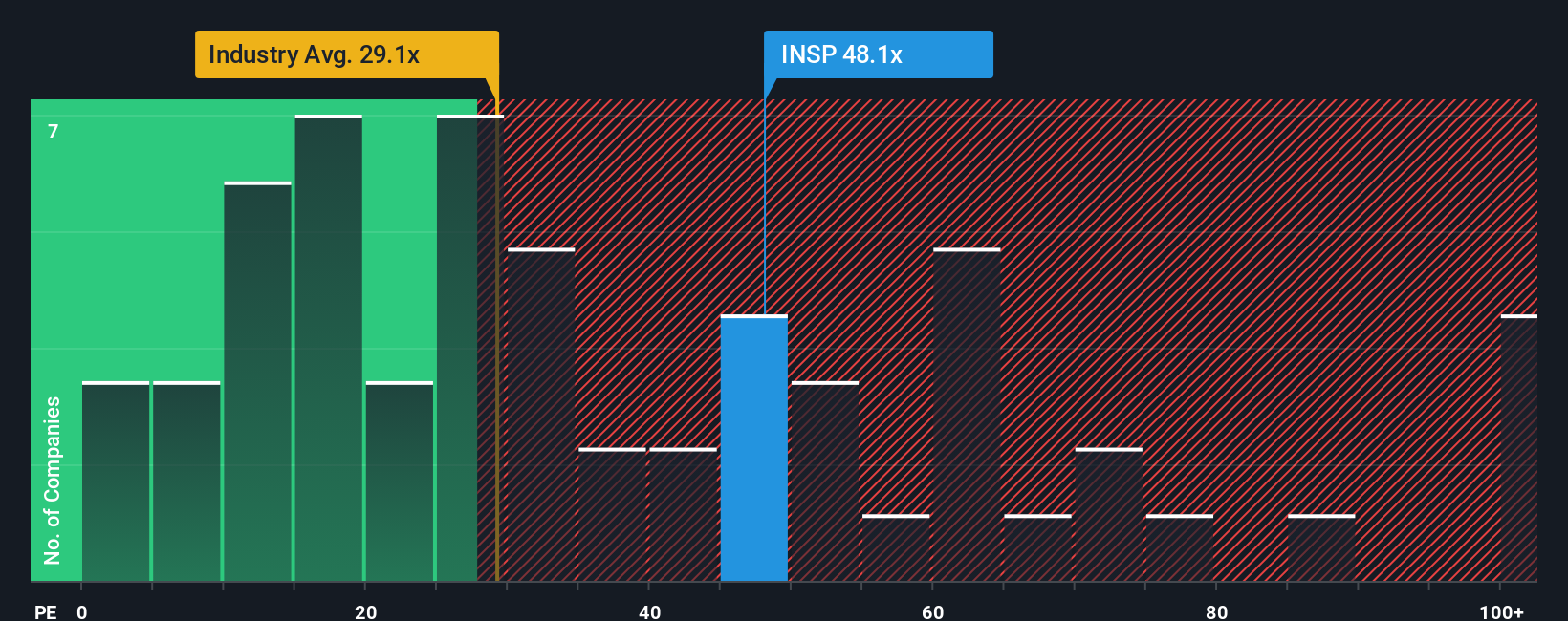 NYSE:INSP PE Ratio as at Sep 2025
