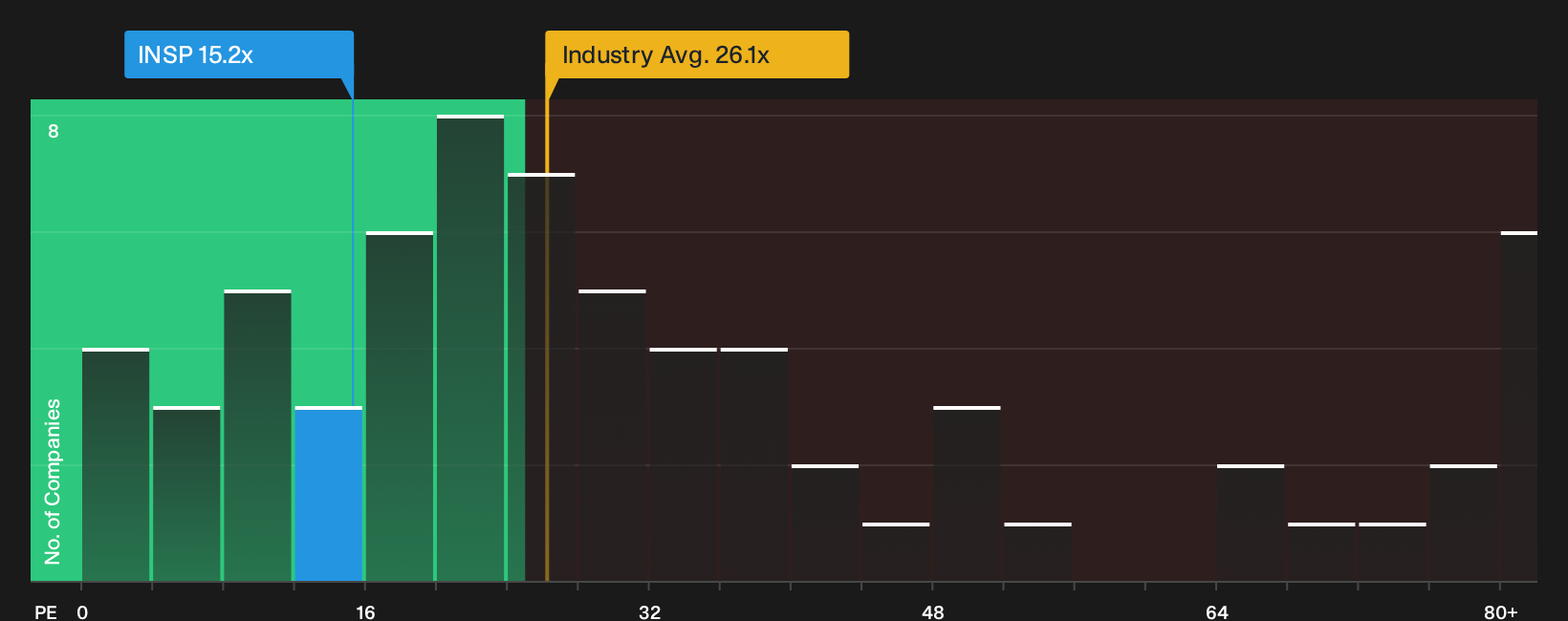 NYSE:INSP P/E Ratio as at Jul 2026