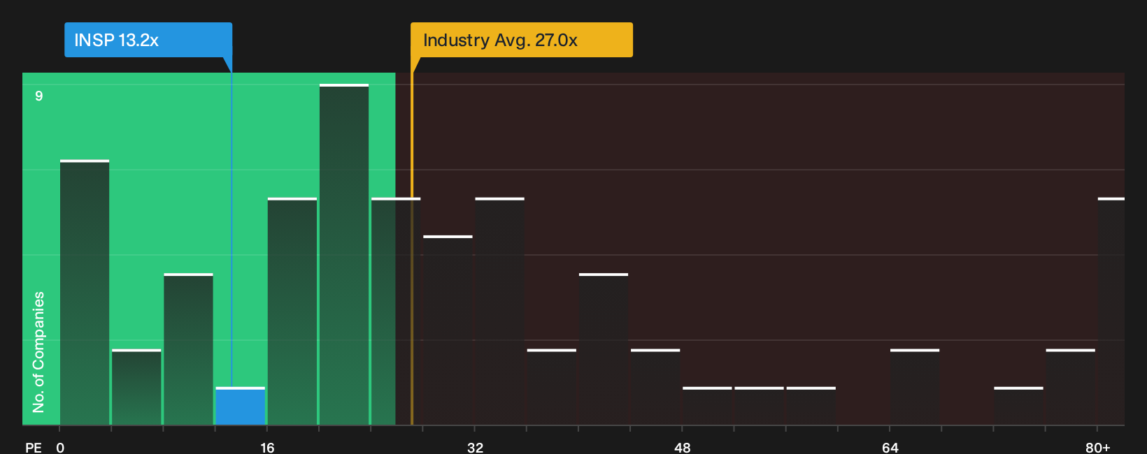 NYSE:INSP P/E Ratio as at Aug 2026