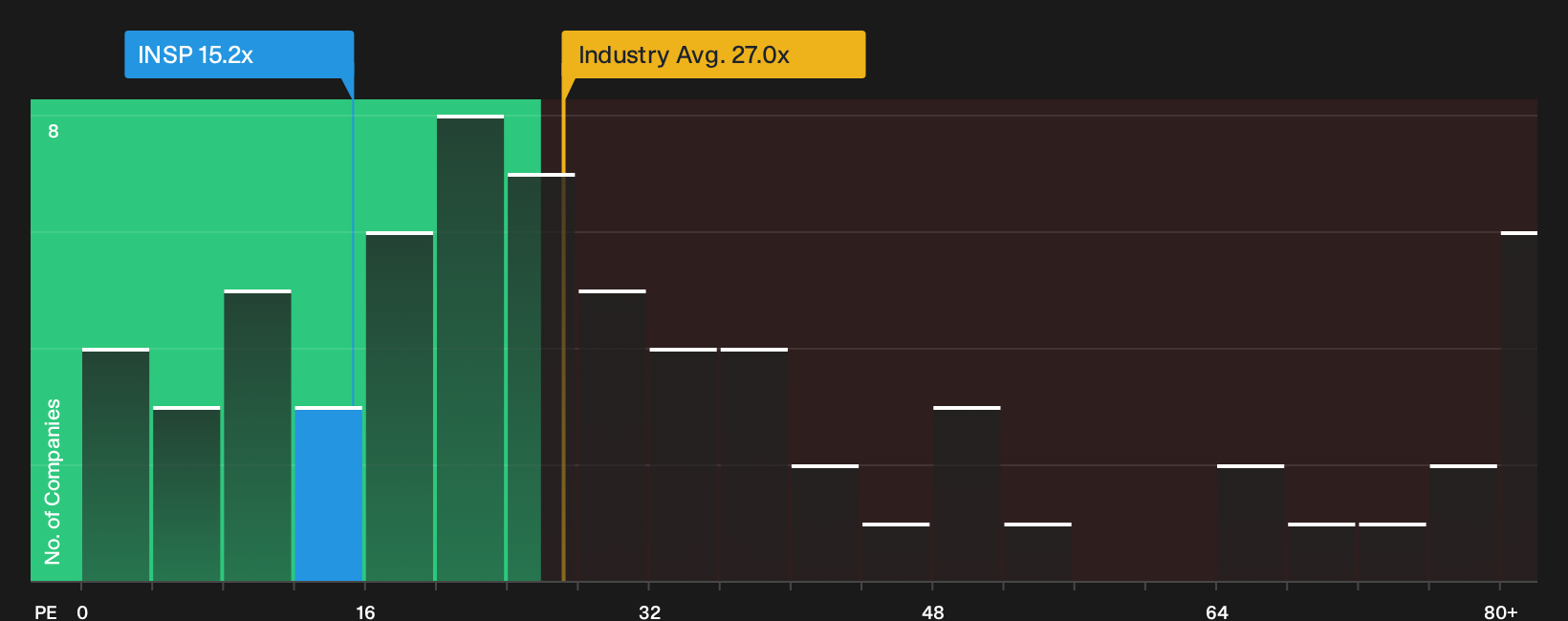 NYSE:INSP P/E Ratio as at Aug 2026