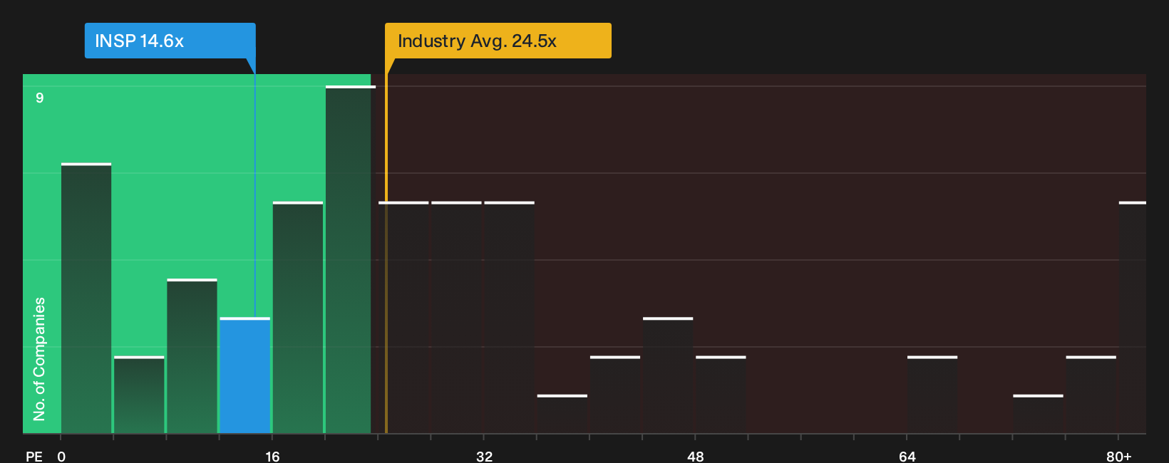 NYSE:INSP P/E Ratio as at Aug 2026