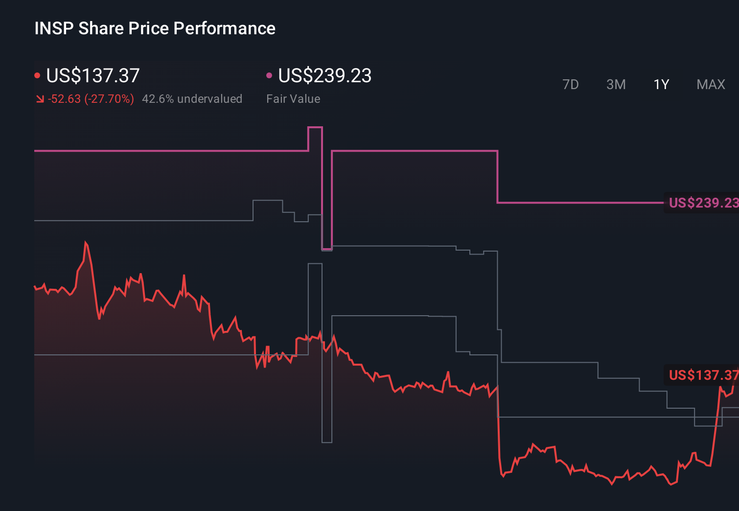 INSP 1-Year Stock Price Chart