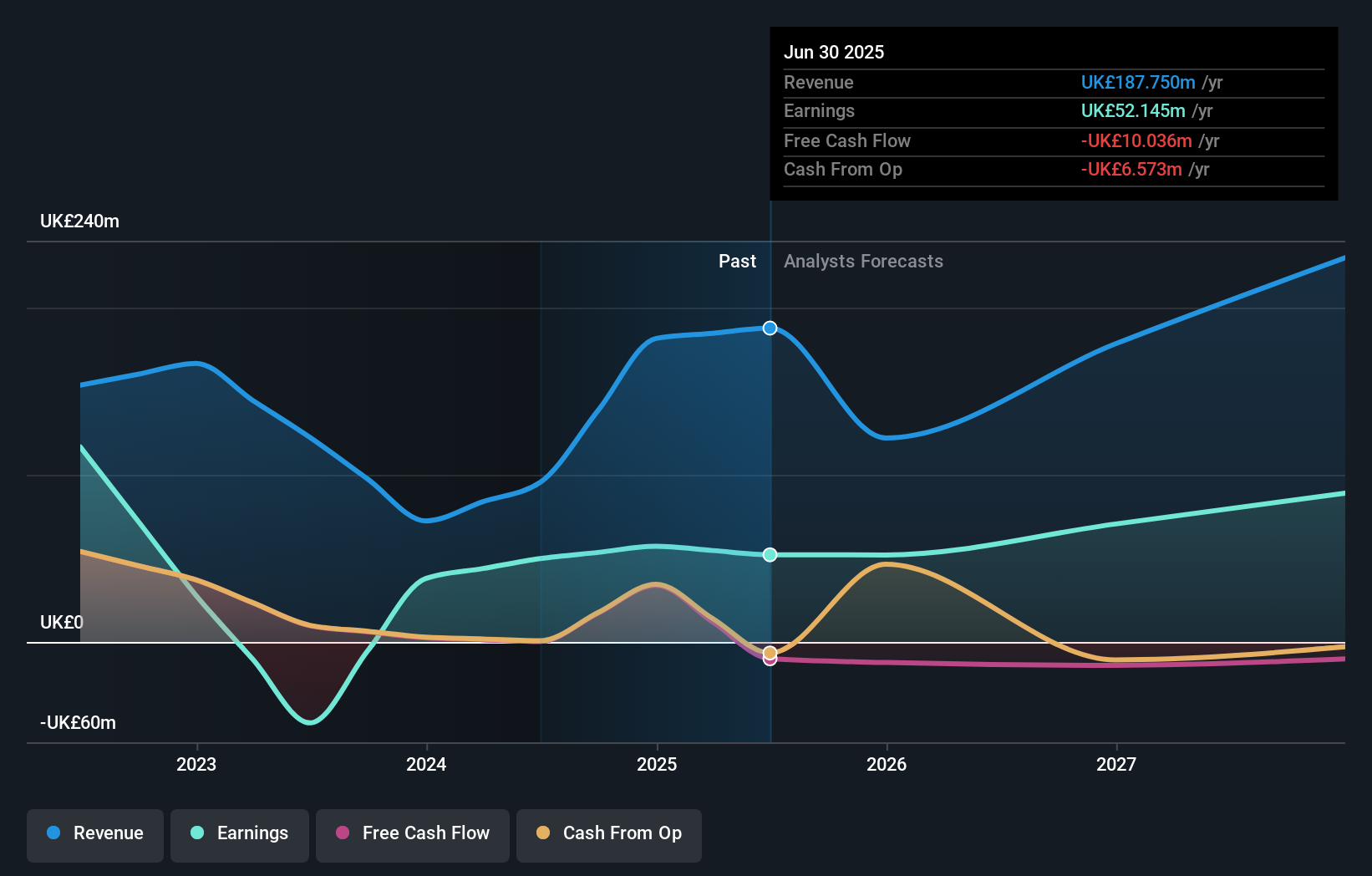 LSE:HWG Earnings and Revenue Growth as at Jul 2024