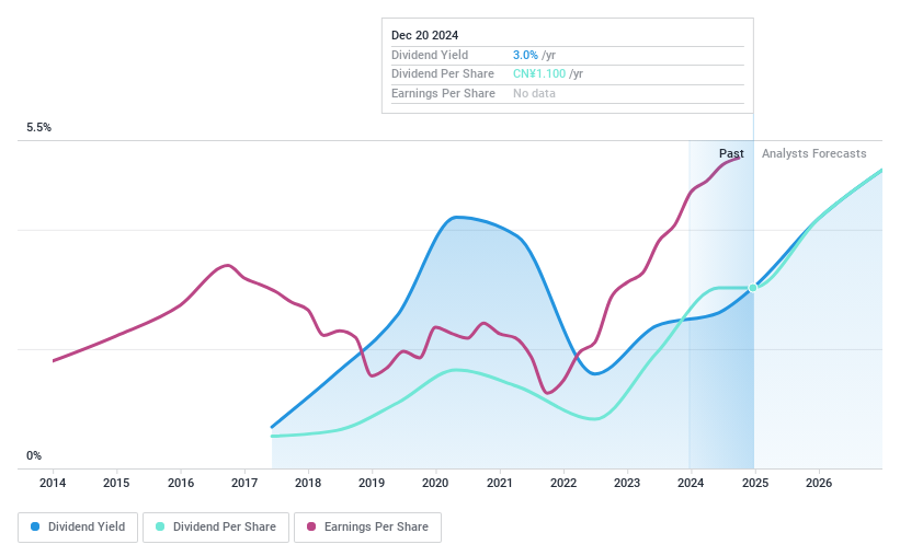 SHSE:603556 Dividend History as at Dec 2024