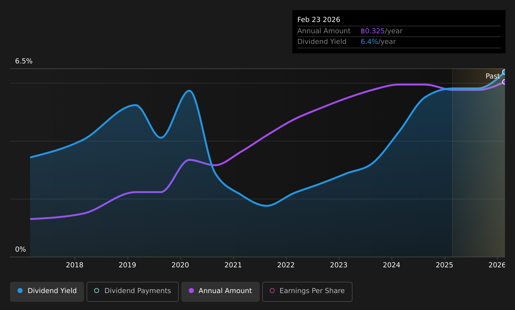 SET:BOL Dividend History as at Dec 2025