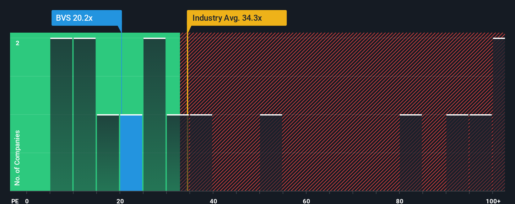ASX:BVS PE Ratio as at Oct 2025