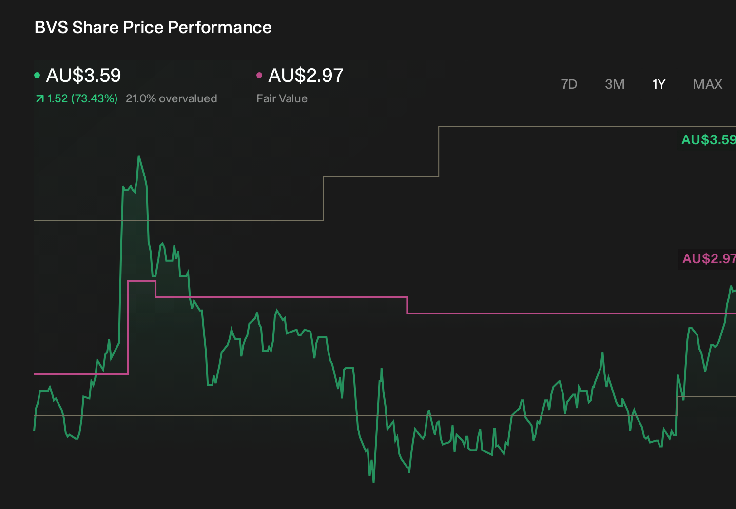 ASX:BVS 1-Year Stock Price Chart