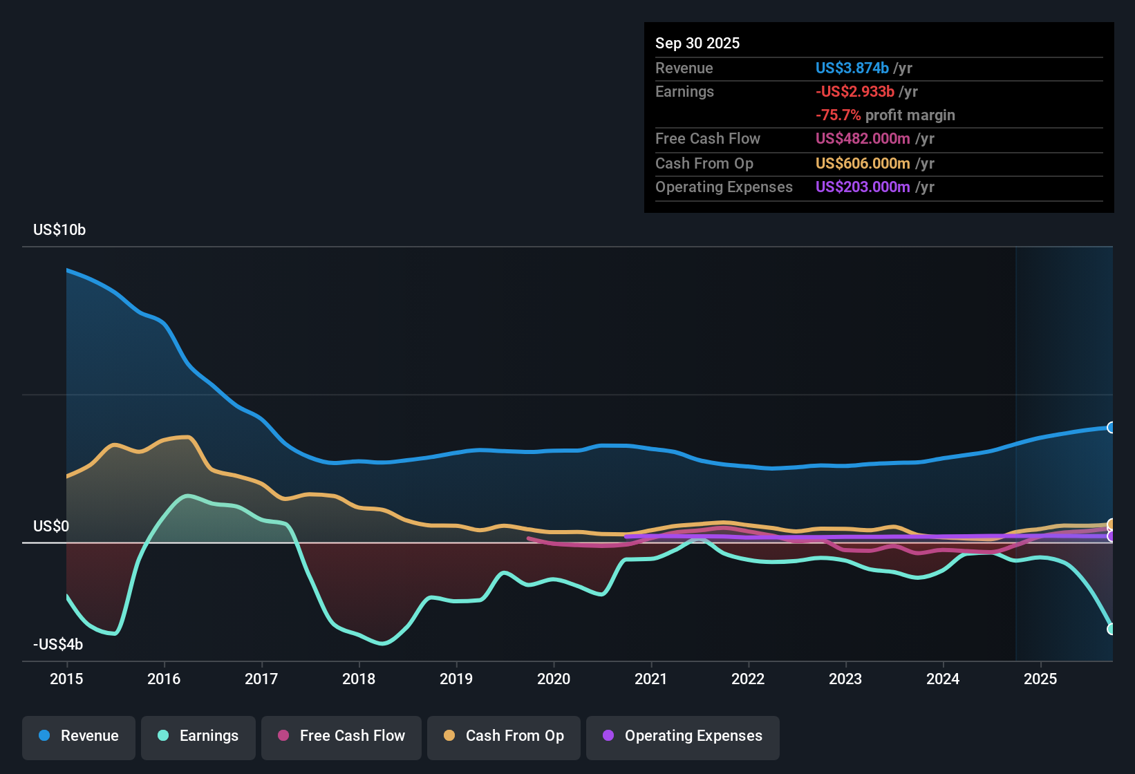 NYSE:RIG Earnings & Revenue History as at Oct 2025
