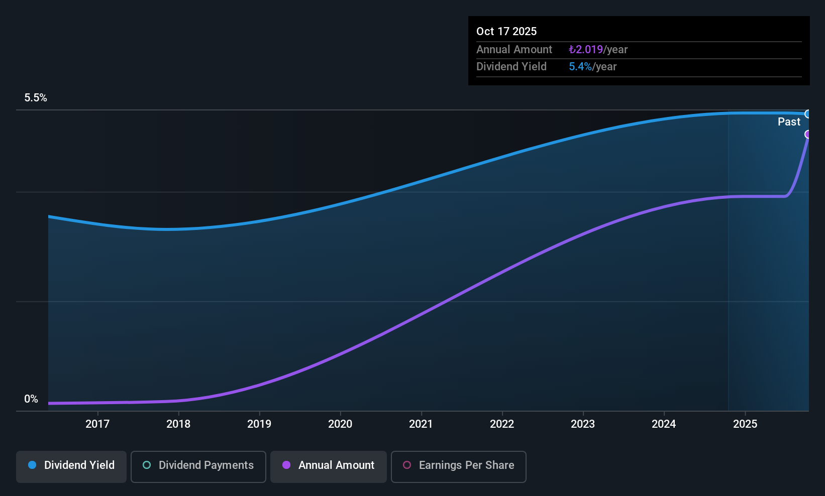 IBSE:TRCAS Dividend History as at Nov 2025