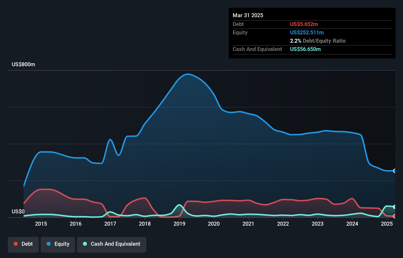 NasdaqGS:TUSK Debt to Equity History and Analysis as at Apr 2025
