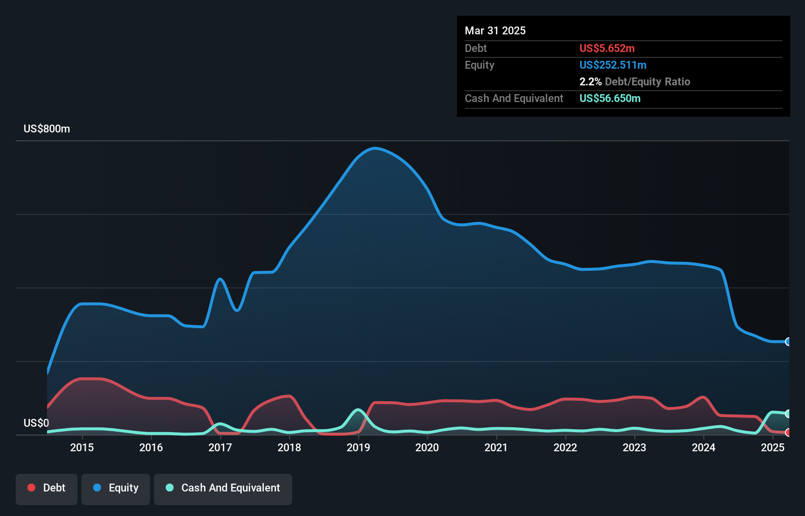 NasdaqGS:TUSK Debt to Equity History and Analysis as at Nov 2024