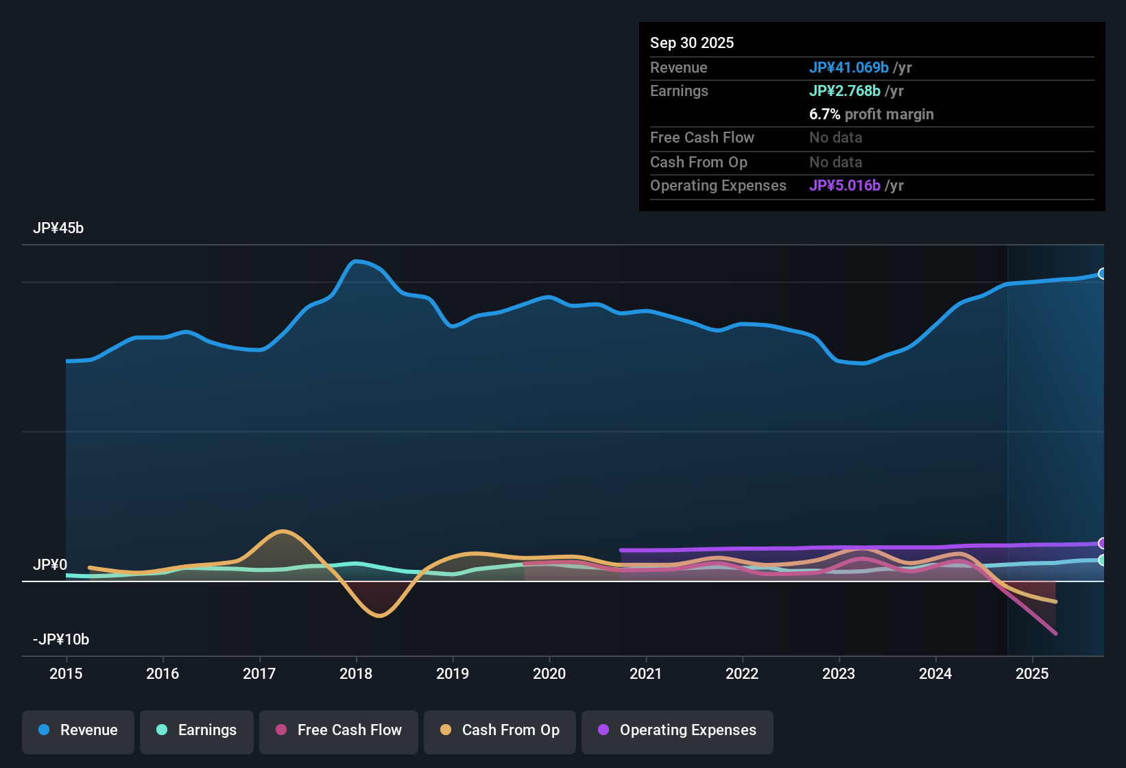 TSE:6382 Earnings & Revenue History as at Nov 2025