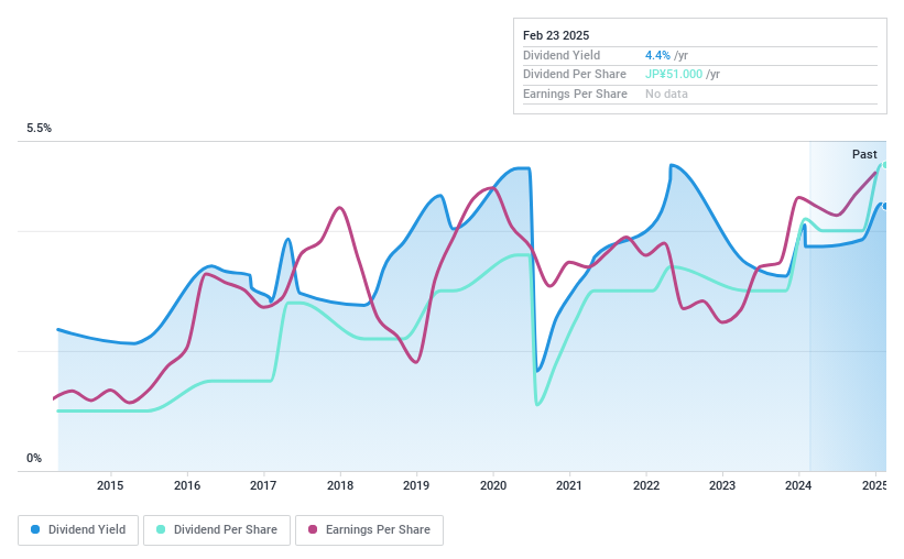 TSE:6382 Dividend History as at Feb 2025