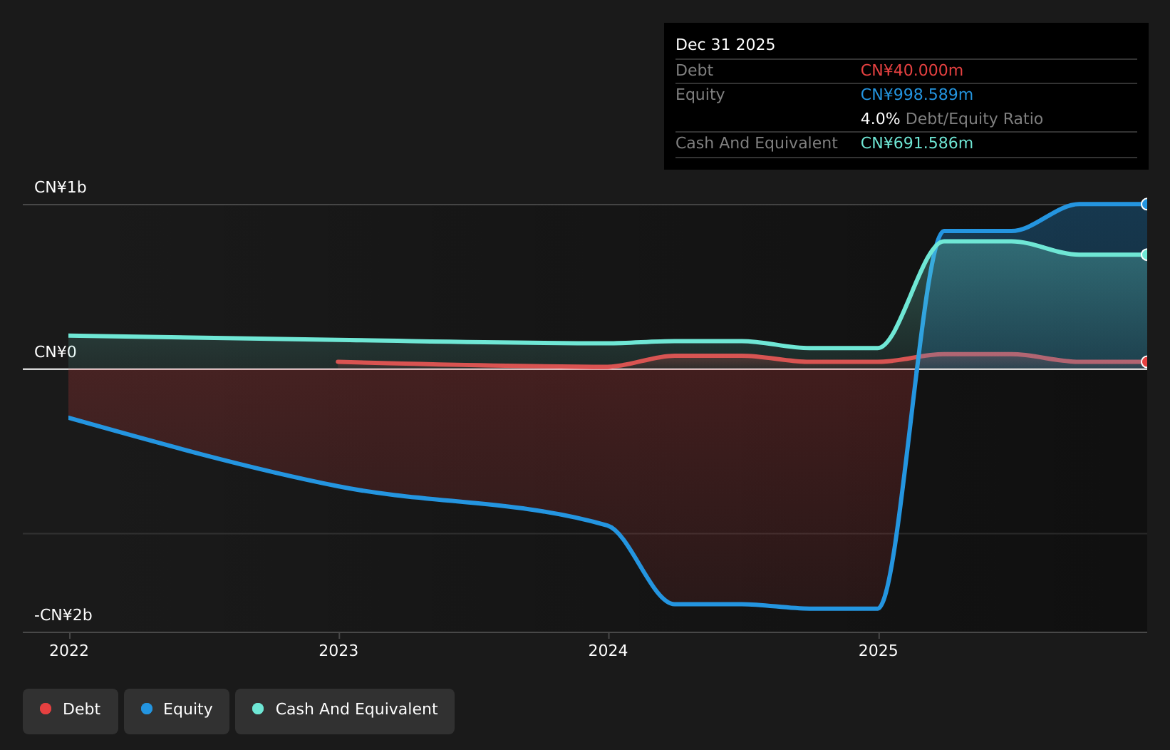 SEHK:2508 Debt to Equity History and Analysis as at Jul 2026