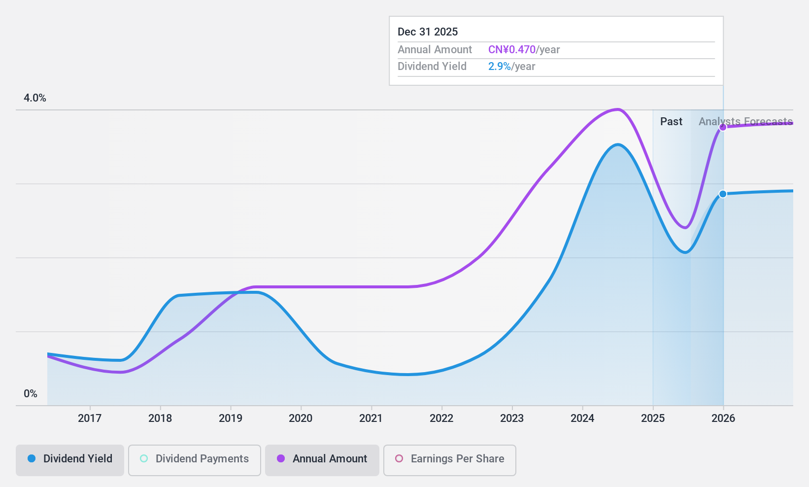 SHSE:603456 Dividend History as at Jan 2025