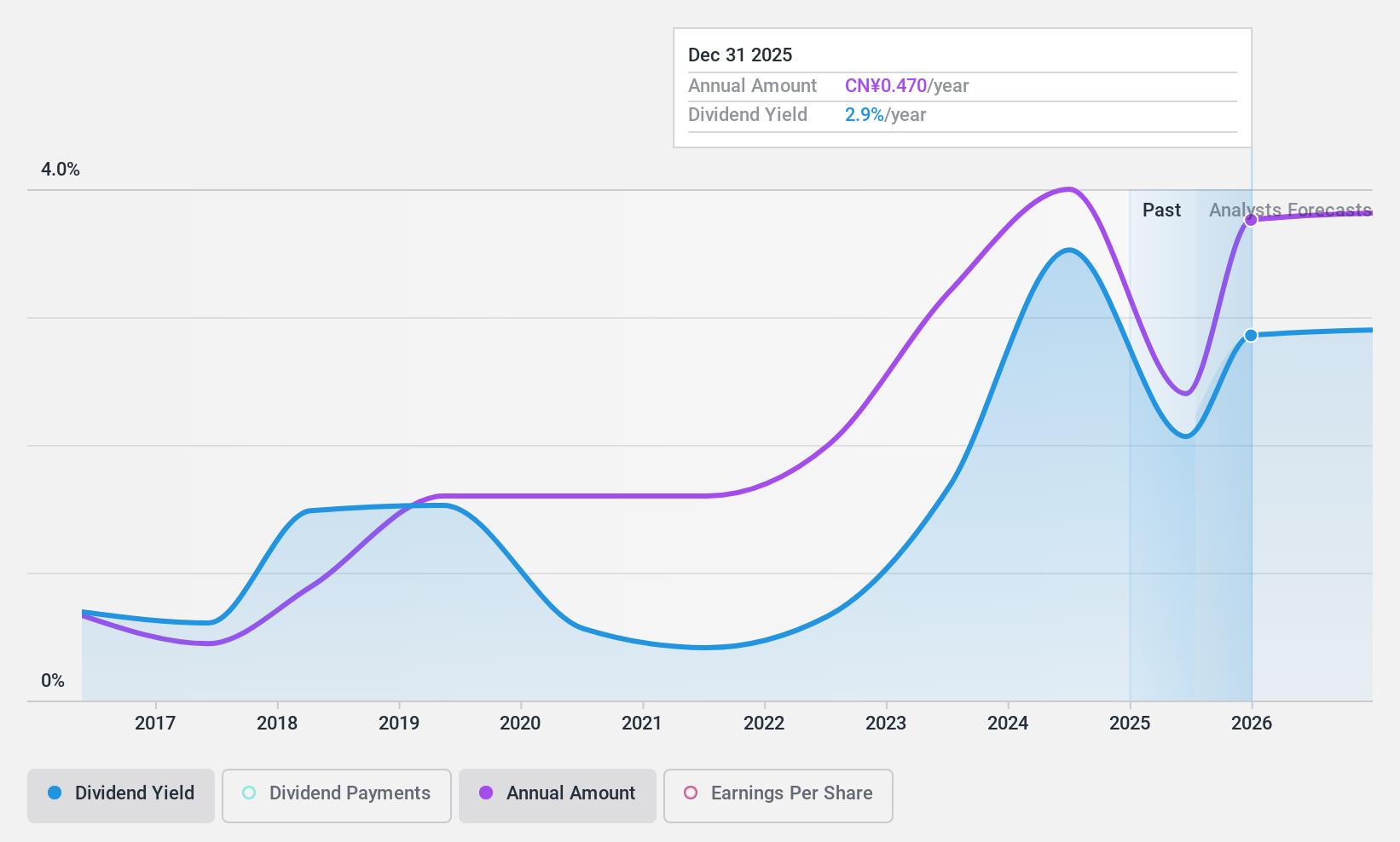 SHSE:603456 Dividend History as at Dec 2024