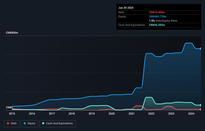 SEHK:6908 Debt to Equity History and Analysis as at Dec 2024