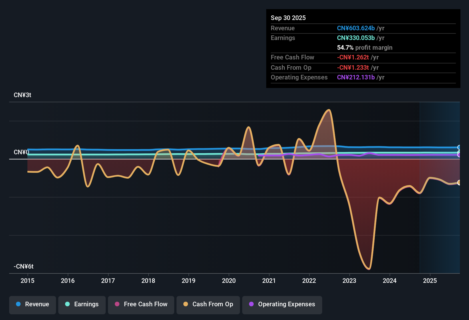 SEHK:939 Earnings & Revenue History as at Oct 2025