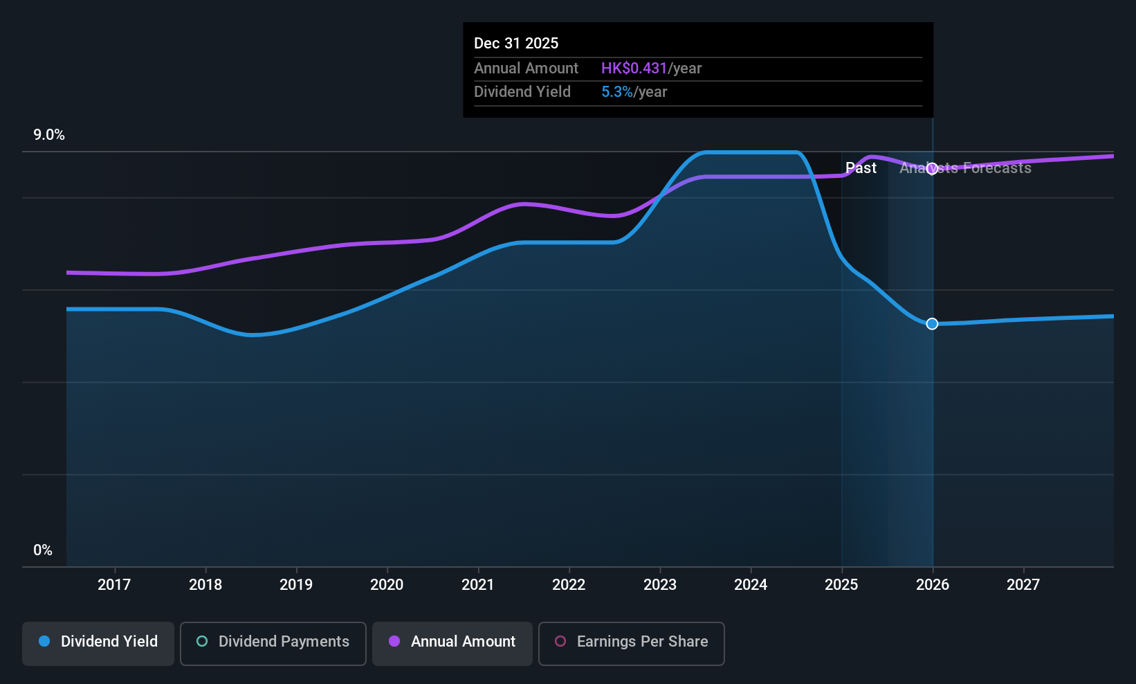 SEHK:939 Dividend History as at Jun 2025