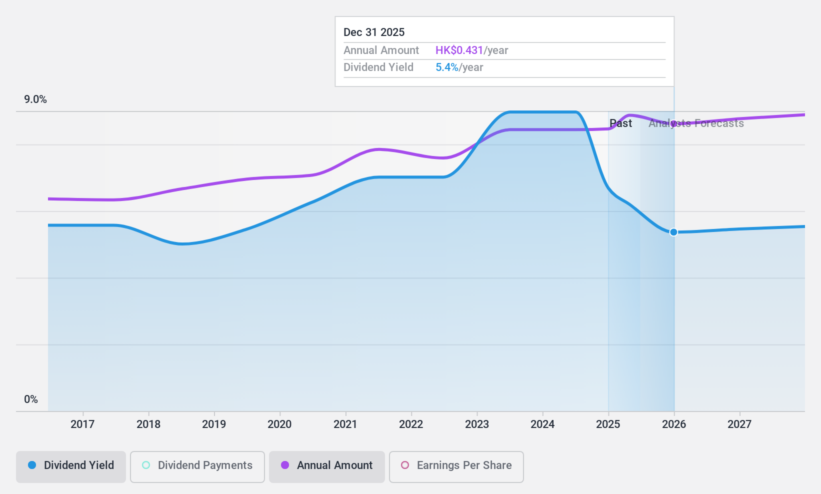 SEHK:939 Dividend History as at Apr 2024