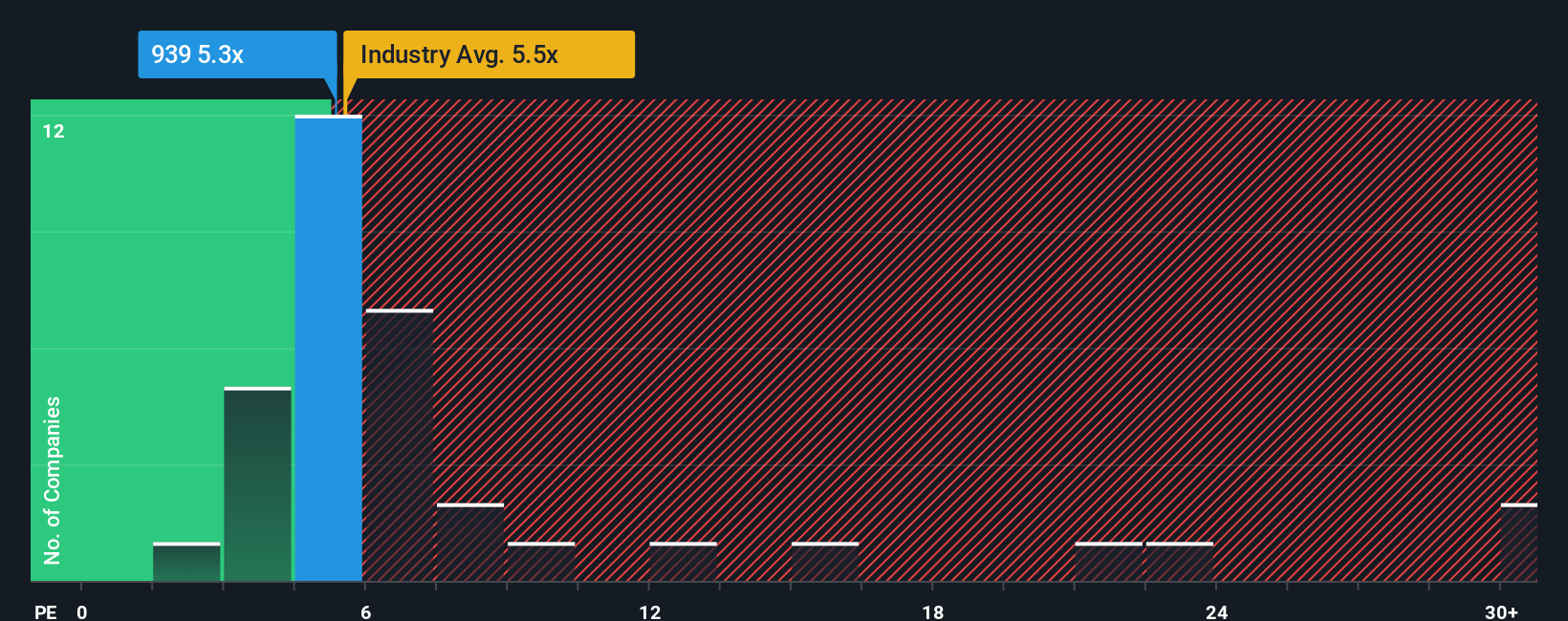 SEHK:939 PE Ratio as at Oct 2025