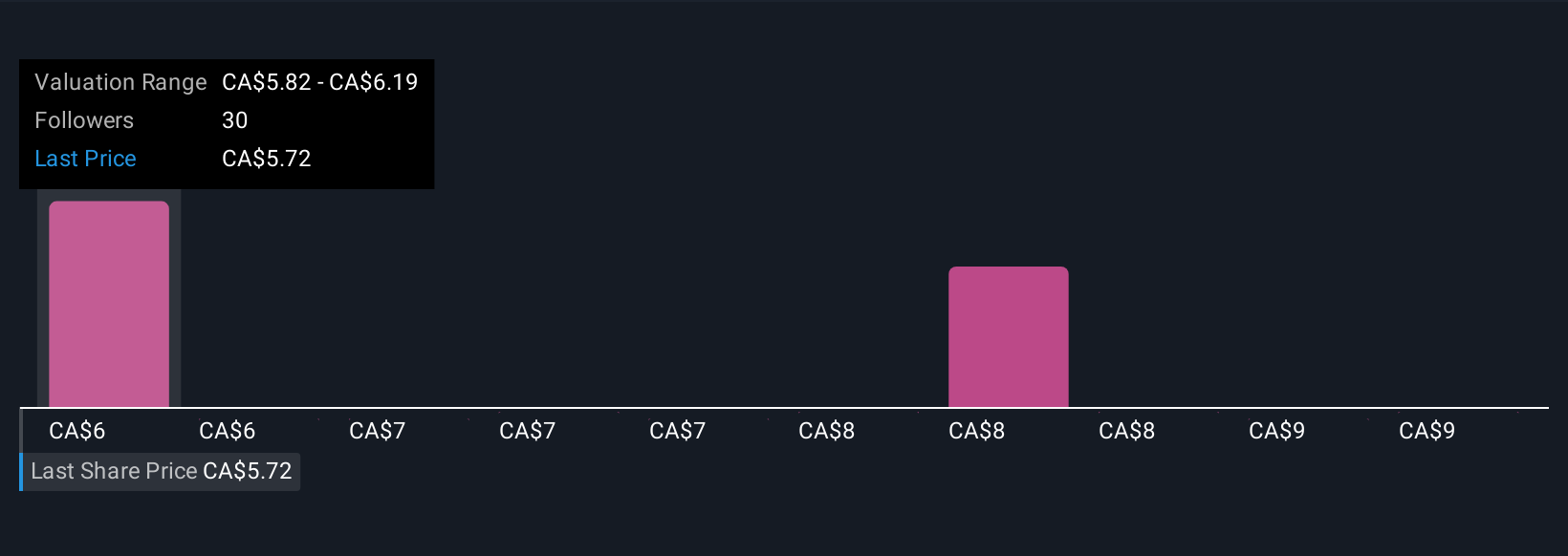 TSX:NWH.UN Community Fair Values as at Nov 2025