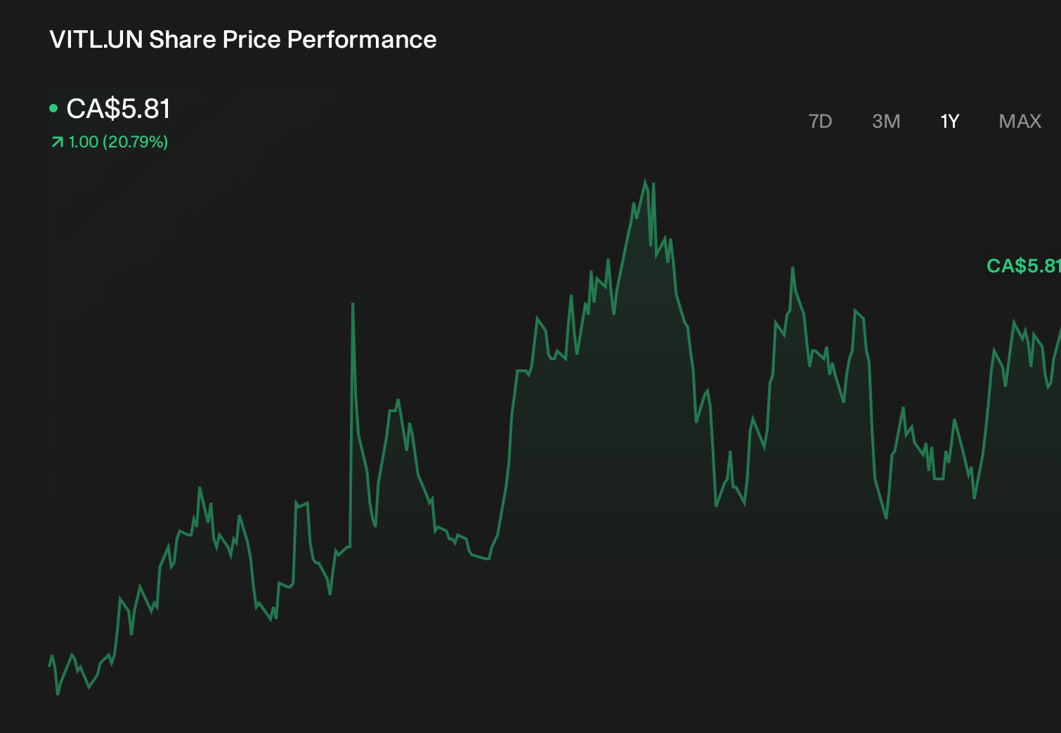 TSX:VITL.UN 1-Year Stock Price Chart