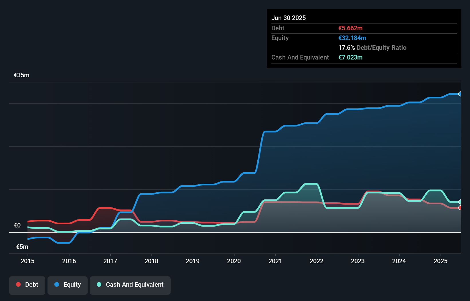 ENXTPA:ALNXT Debt to Equity History and Analysis as at Dec 2025