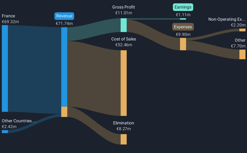 ENXTPA:ALNXT Revenue & Expenses Breakdown as at Mar 2025