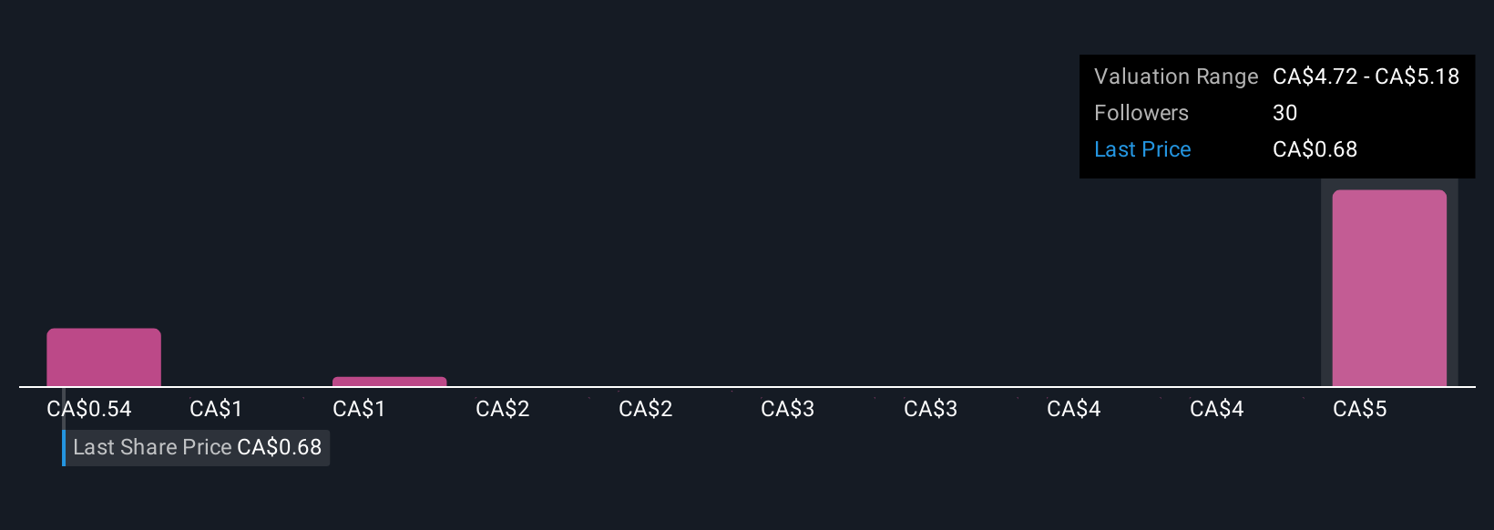 TSX:TAL Community Fair Values as at Oct 2025