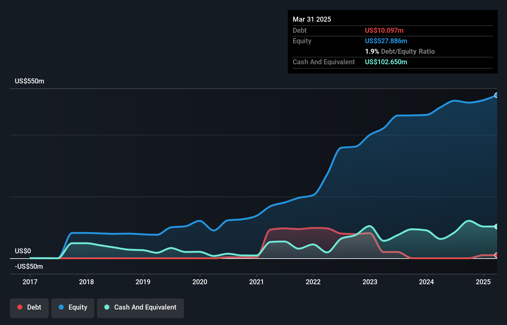 TSX:TAL Debt to Equity History and Analysis as at May 2025