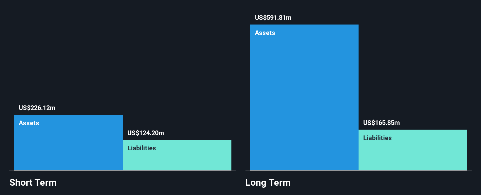 TSX:TAL Financial Position Analysis as at Dec 2024