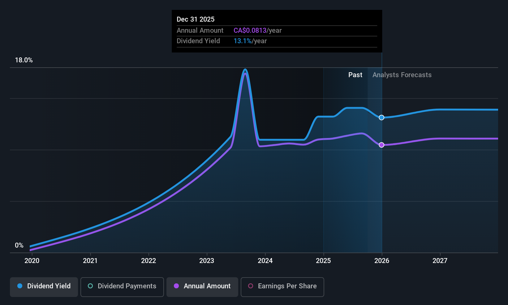 TSX:TAL Dividend History as at Sep 2025