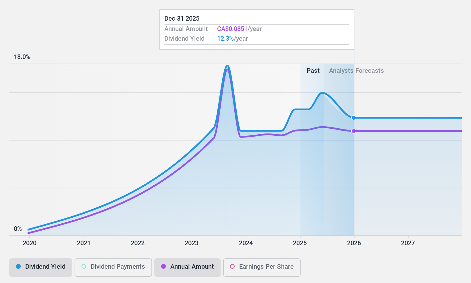 TSX:TAL Dividend History as at May 2024