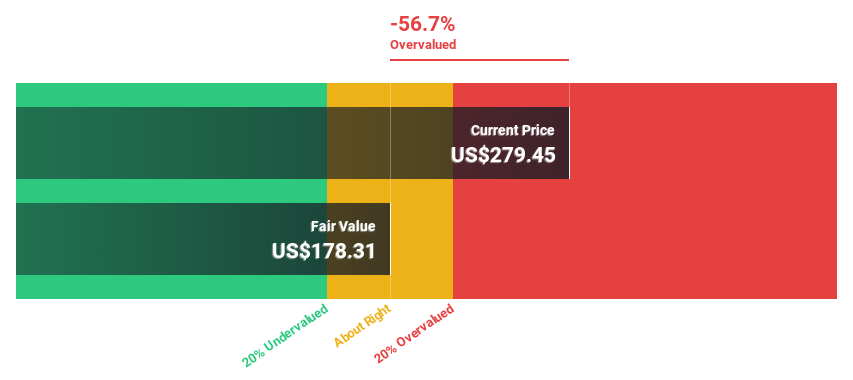 NYSE:AJG Discounted Cash Flow as at Jun 2024