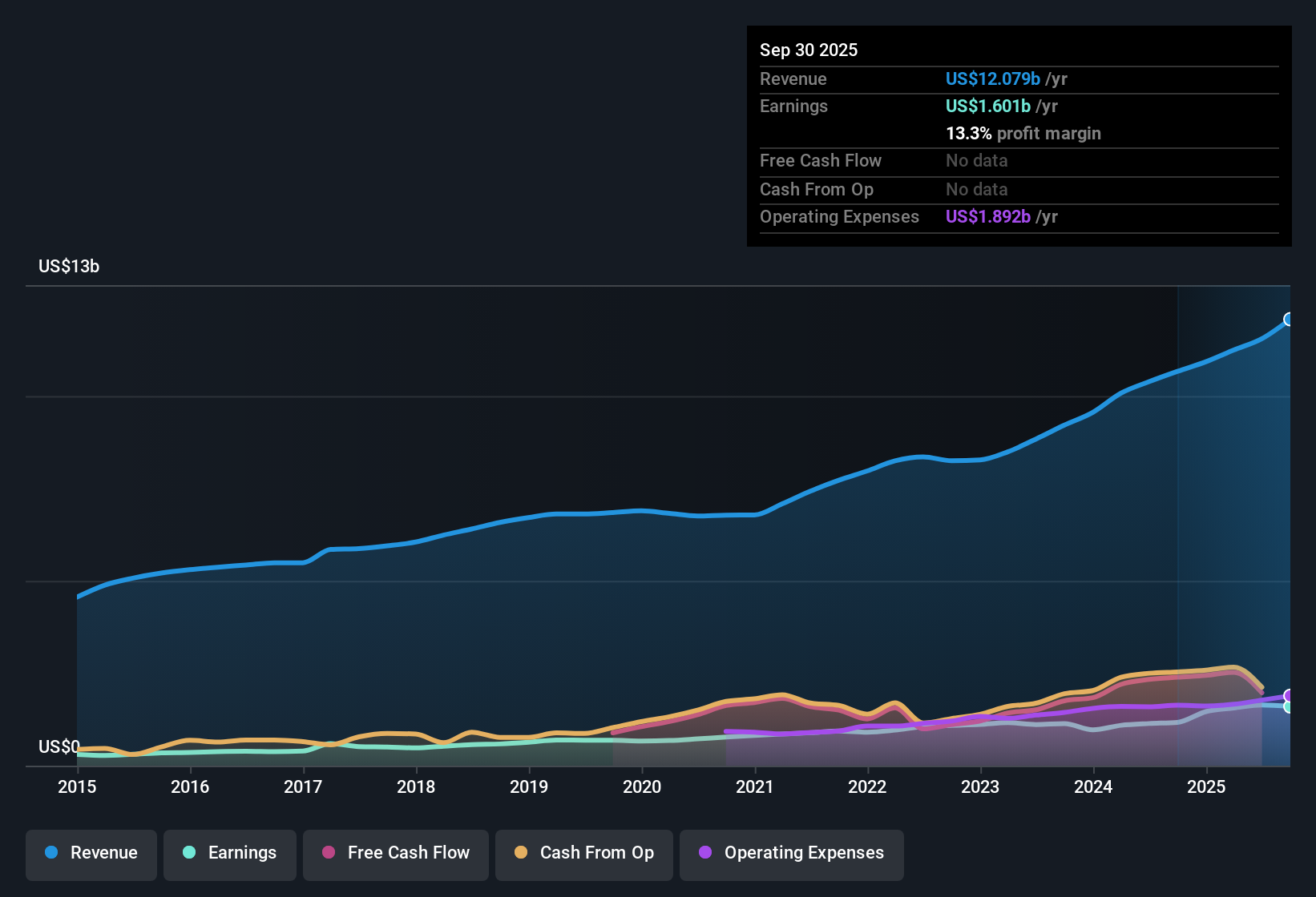 NYSE:AJG Earnings & Revenue History as at Nov 2025