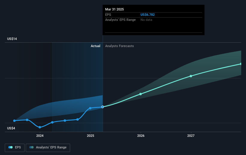 NYSE:AJG Earnings Per Share Growth as at May 2025